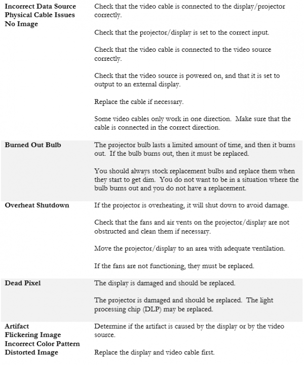 5.4 Given a scenario, troubleshoot video, projector, and display issues
