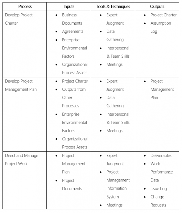Part 34: Project Integration Management Inputs, Tools, & Outputs – HSM ...